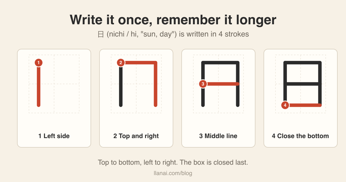 Four-step stroke order diagram for the kanji 日, showing the left side, the top and right, the middle line and the closing bottom stroke, each numbered